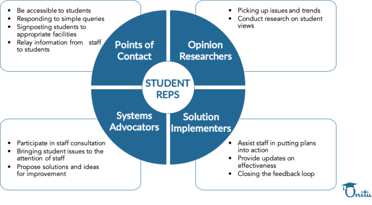 student representative circle